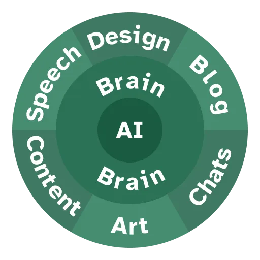 Cognitive Erosion Paradigm: Layered, green circles with "AI" in the centre, surrounded by the "Brain", which is surrounded by multiple circular segments labelled with "Design", "Blog", "Chats", "Art", "Content", and "Speech" clockwise.